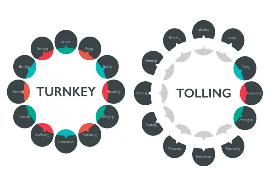 Turnkey Manufacturing vs. Toll Manufacturing chart with key terms