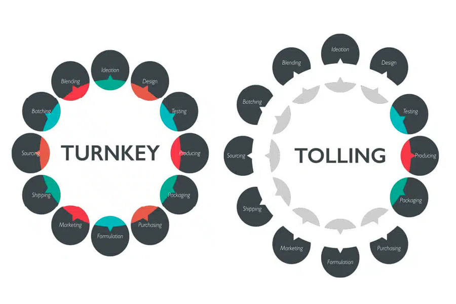 Turnkey Manufacturing vs. Toll Manufacturing chart with key terms
